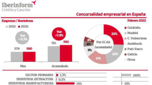 Grafica Concursalidad empresarial España Febrero 22